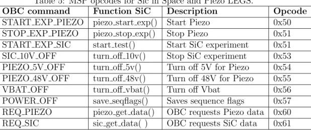 Table 5: MSP opcodes for Sic in Space and Piezo LEGS.