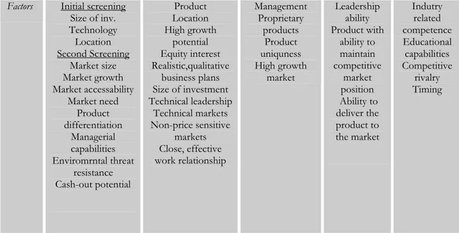 Table 2.1 Outline of research findings  .  