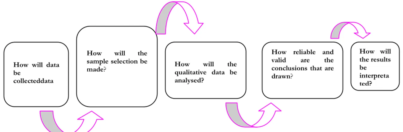 Figure 3.1 Conduct in a qualitative research process (Jacobsen, 2002) 