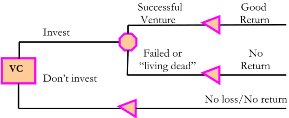 Figure 2.1  Venture capitalists decisions. Zacharakis and Meyer, 2000.  