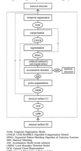 Figure 2-1. Overview of the General Computational Theory of Musical Structure (Cambouropoulos 1998:29)