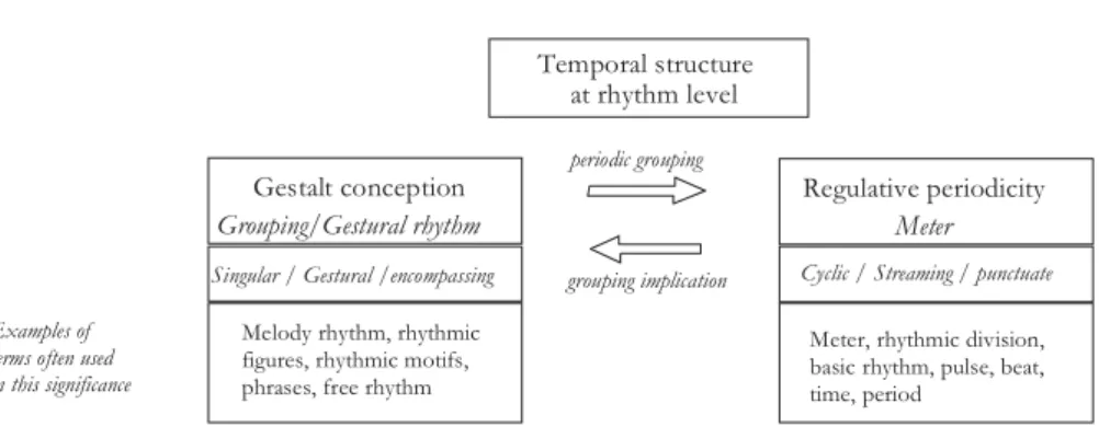 Figure 5-1 The two dimensions of temporal structure in music at rhythm level. Examples of related common terms.