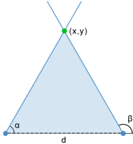 Figur 10 Med avstånd d och vinklarna α och β kan en skärningspunkt (x,y) erhållas. 