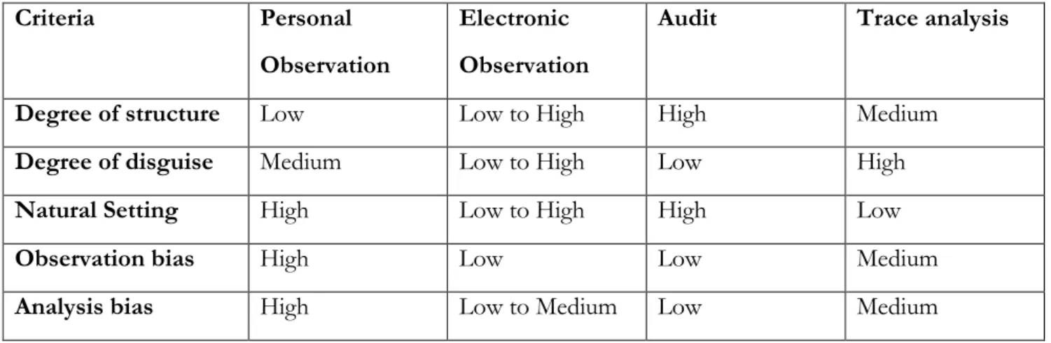 Table 1. A comparative evaluation of observational techniques  