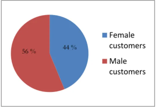 Figure 7. Diagram showing gender distribution of observed customers 