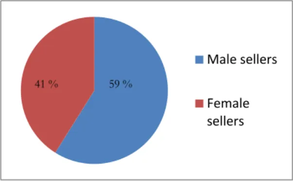 Figure 8. Diagram of gender distribution of observed personal sellers 