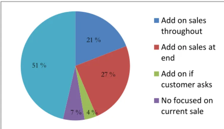 Figure 12. Diagram of total observed add-on sales attempts by personal selllers 