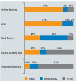Figure	3:	Mobile	banking	penetration	(Source:	Statista,	2015)