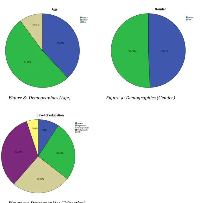 Figure 8: Demographics (Age)  Figure 9: Demographics (Gender) 