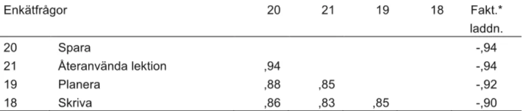 Tabell 6. Komponenten skriva och spara lektionsanteckningar. 