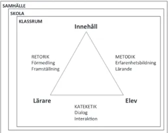Figur  1. Den vidgade didaktiska triangeln. Bearbetat utifrån Hudson &amp; Meyer  2011 samt Pettersen 2008.