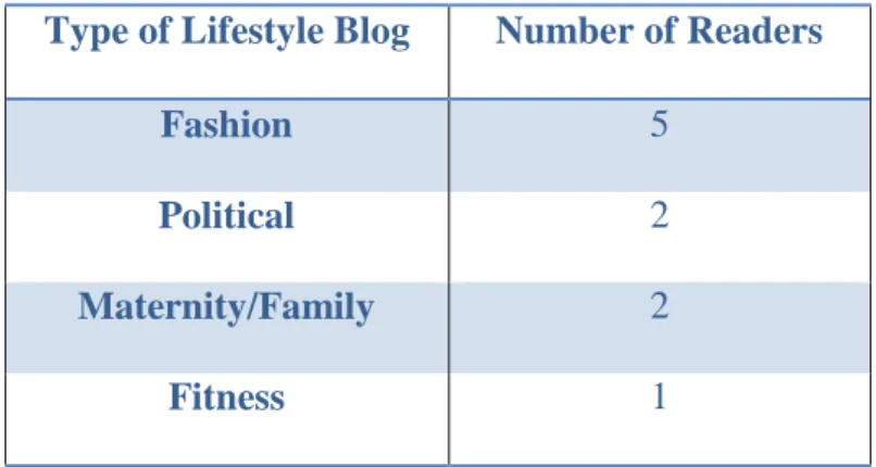 Table 2.  Types of lifestyle blogs 