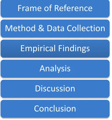 Figure 1 Disposition of the thesis 