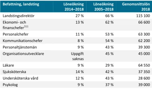 Tabell 1.  Löneutvecklingen för olika kategorier av offentliganställda i  landstingen