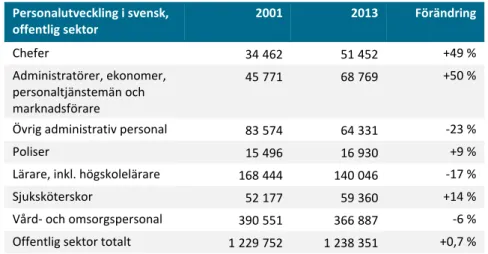 Tabell 2.   Antalet offentliganställda fördelat på olika kategorier, 2001 och  2013.  Personalutveckling i svensk,  offentlig sektor  2001  2013  Förändring  Chefer  34 462  51 452  +49 %  Administratörer, ekonomer,  personaltjänstemän och  marknadsförare 