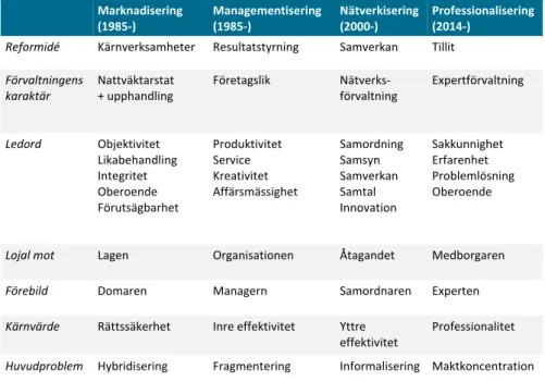 Tabell 1.  Olika aspekter av fyra centrala förvaltningspolitiska  reformarbeten sedan 1980-talet