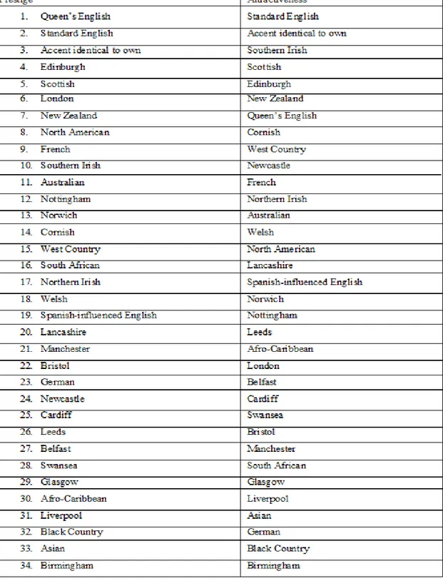 Table  1.  Ranking  of  accents  in  terms  of  prestige  and  attractiveness.  Adapted  from: 
