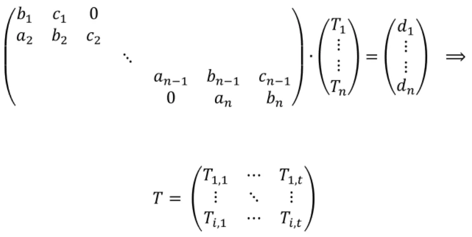 Figure 10. The tri-diagonal matrix and the resulting temperature matrix. 