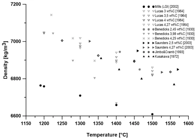 Figure 11. Density data found in literature. Lucas [69] (values calculated from the specific volume.)  Mills [70] (calculated), Jimbo &amp; Cramb [18], Kusakawa et al  [9] Saunders et al [71] (from modelling)  and Benedicks et al [72] (values calculated fr