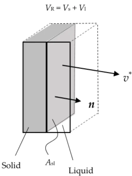 Figure 5. Control volume. A sl  is the interface area, n is the vector normal to A sl , and v* is the moving  velocity