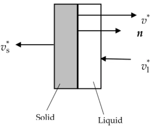 Figure 6. Control volume at the solid-liquid interface. Redrawn (and simplified) from Dantzig and  Rappaz [79] (p