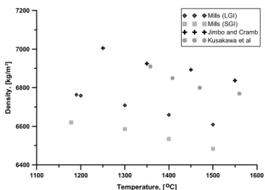 Figure 1. Density of molten cast iron from the literature data. (Mills [2] for lamellar and spheroidal  graphite iron, Jimbo and Cramb [3] for lamellar iron, and Kusakawa [4] for lamellar iron)