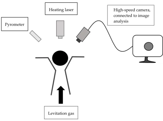 Figure 3. Schematic picture of aerodynamic levitation. Inspired by Wille et al. [29]. 