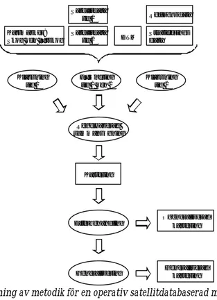 Figur 1. Översiktlig beskrivning av metodik för en operativ satellitdatabaserad metod för kartering av ädellövskog.