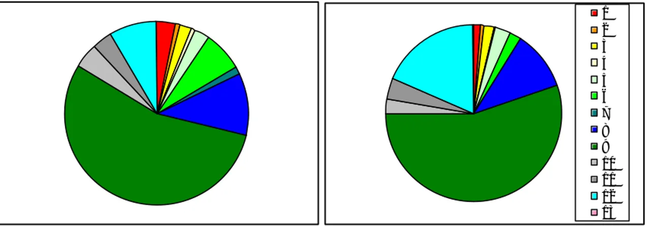 Figur 6. Procent areal av klasser i klassning 2001 (inklusive förändringsanalys 1987/89 – 2001) till vänster och slutkartering 2001 (sammanvägt med klassning 1987/89) till höger