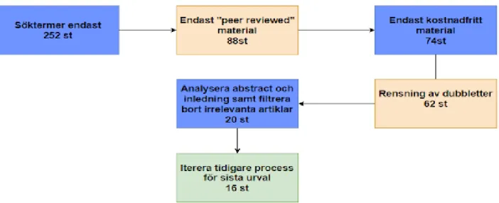 Figur 3.Litteratursökning i steg för steg. (Författarens egen) 