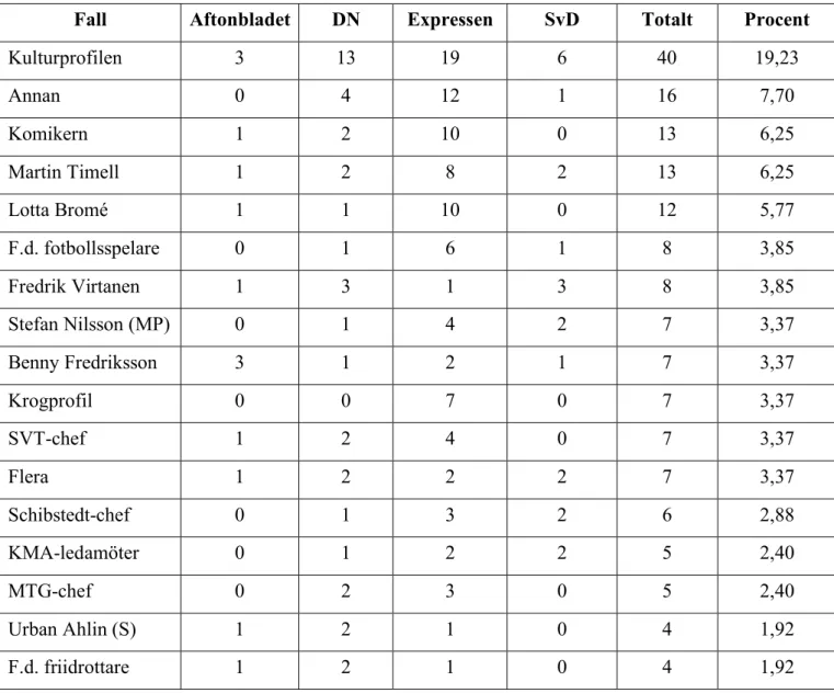 Tabell 3 – Antal artiklar om respektive fall 