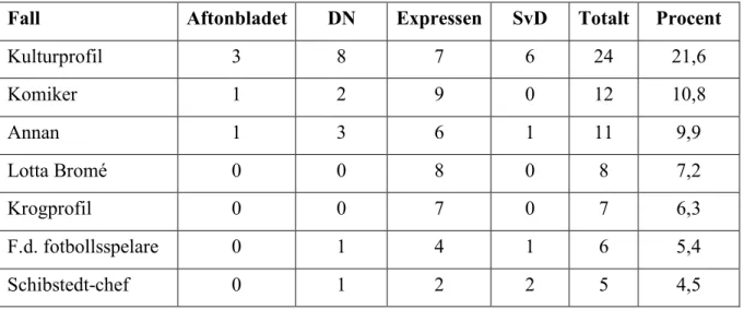 Tabell 5 – Antal gråzonsartiklar om respektive fall (exklusive fallet ”flera”) 