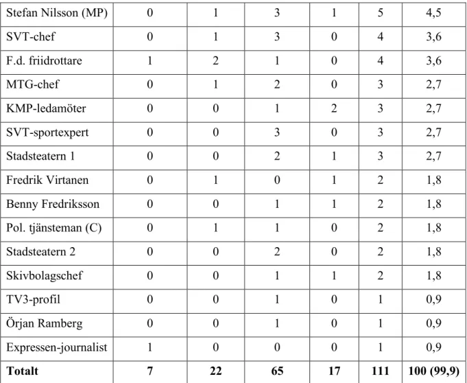 Tabell 5 visar en sammanställning av gråzonsartiklarna fördelade efter tidning och fall, sett  till antal och andel i procent