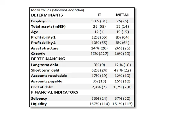 Table I. IT firms versus metal firms. 