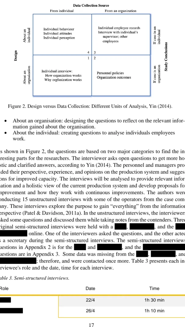 Figure 2. Design versus Data Collection: Different Units of Analysis, Yin (2014).