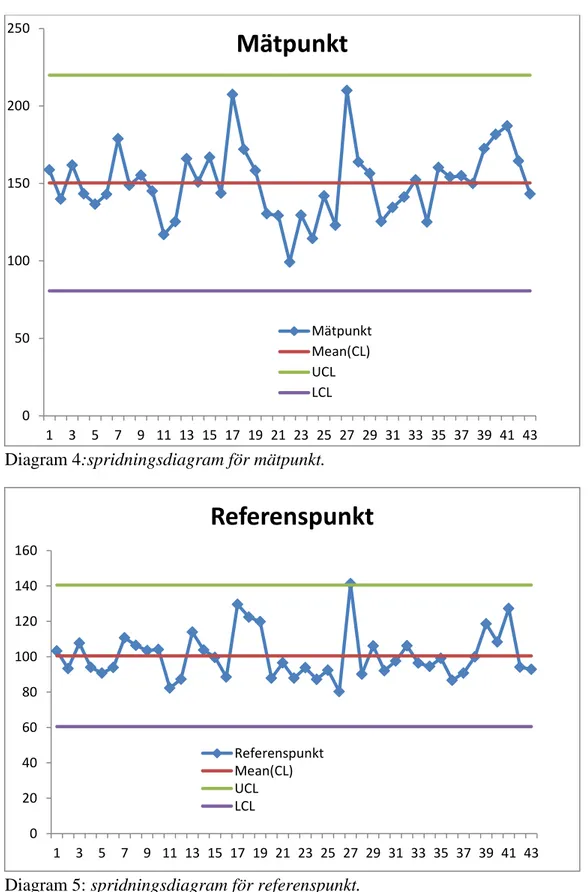 Diagram 4:spridningsdiagram för mätpunkt. 