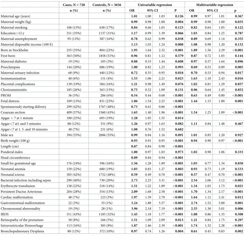 Table 2. Associations of maternal, gestational, fetal, and perinatal factors with NEC in all gestational ages, univariable and multivariable regressions.