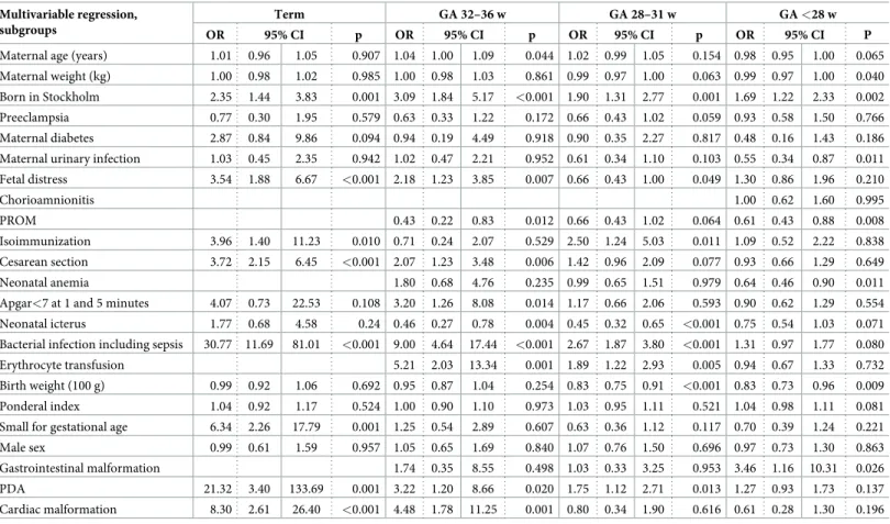 Table 3. Associations of maternal, gestational, fetal, and perinatal factors with NEC in subgroups according to gestational age, multivariable regression.