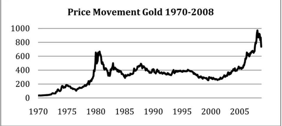 Figure 5 Price movement of gold 1970 - 2008 