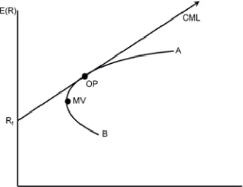 Figure 13 Efficient frontier, CML and the location of optimal portfolio 