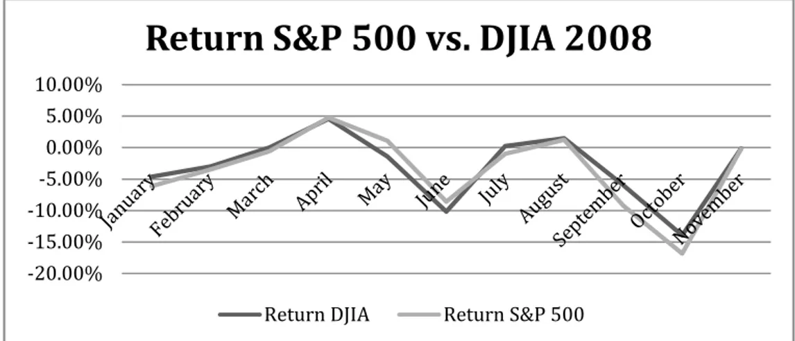 Figure 14 Correlation between S&amp;P500 and DJIA 2008 -20.00%-15.00%-10.00%-5.00%0.00%5.00%10.00%