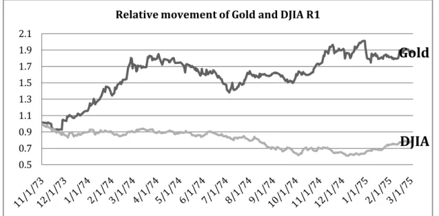 Figure 15 DJIA and Gold development during Recession 1 