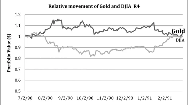 Figure 18 DJIA and Gold development during recession 4 