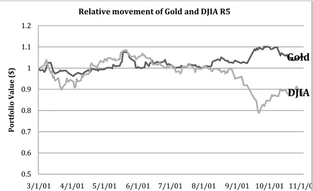 Figure 19 DJIA and Gold development during recession 5 
