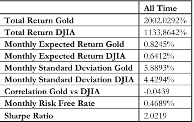 Table 1 shows the total return, expected return, standard deviation and correlation for gold  and DJIA from 1970 – 2008, based on monthly data