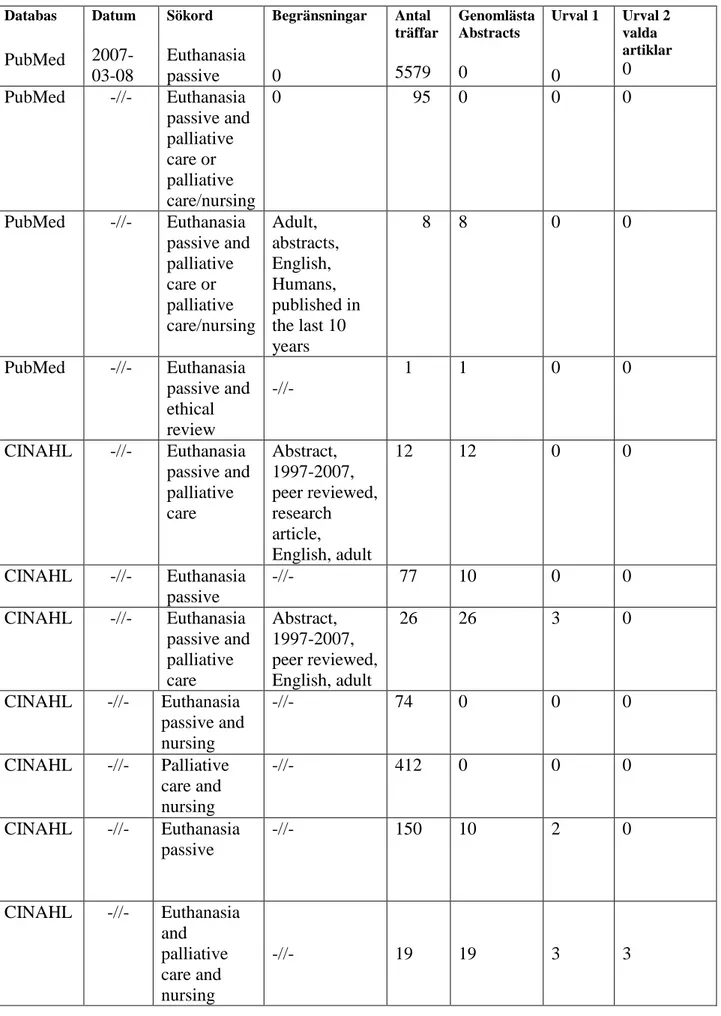 Tabell 1. Sökhistoria Databas  Datum   2007-03-08 Sökord  Euthanasia passive Begränsningar 0 Antal  träffar 5579 Genomlästa Abstracts 0 Urval 1 0 Urval 2 valda artiklarPubMed 0  PubMed  -//-  Euthanasia  passive and  palliative  care or  palliative  care/n