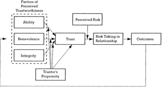 Figure 1 Integrative trust model by Mayer, Davis and Schoorman (1995)