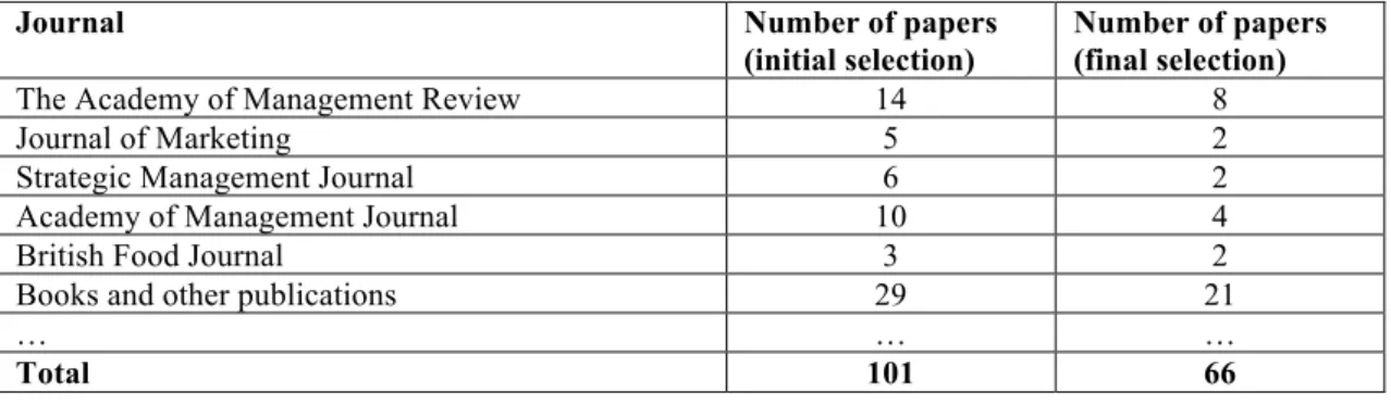Table 1 Overview of the paper selection for the Literature Review