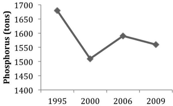 Figure 1. The total net load of nitrogen from  agriculture to Swedish seas during the period  1995-2009