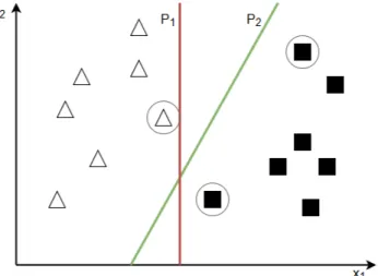 Figur 2: Kategorierna trianglar och rektanglar kan i en 2-dimensionell rymd separeras av b˚ ade hyperplanet P 1 och P 2 men endast P 2 ¨ar ett l¨ampligt plan d˚a den maximerar avst˚ andet till st¨odvektorerna (inringade).